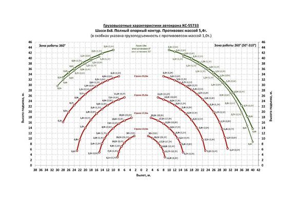 Грузовысотные характеристики автокрана Челябинец КС-55733 УРАЛ-5323 32 тонны